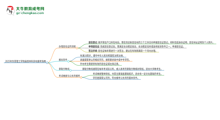 2025年東莞理工學(xué)院函授本科異地報(bào)考怎么辦理居住證？思維導(dǎo)圖