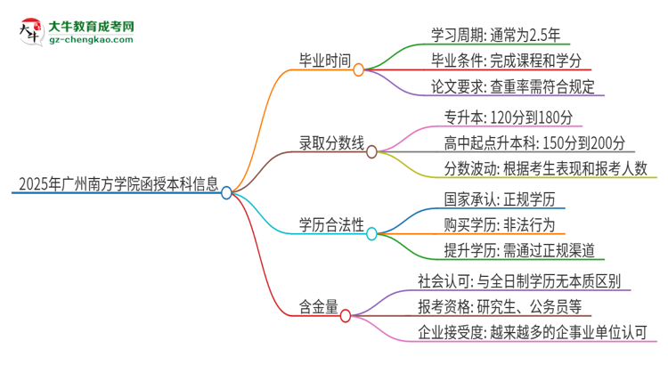 2025年廣州南方學(xué)院函授本科多久能拿證？思維導(dǎo)圖