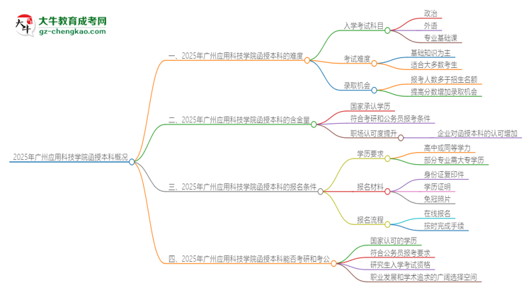 2025年廣州應(yīng)用科技學(xué)院函授本科的難度怎么樣？思維導(dǎo)圖