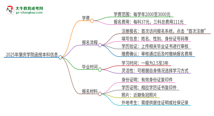 2025年肇慶學院函授本科學費要多少？思維導圖