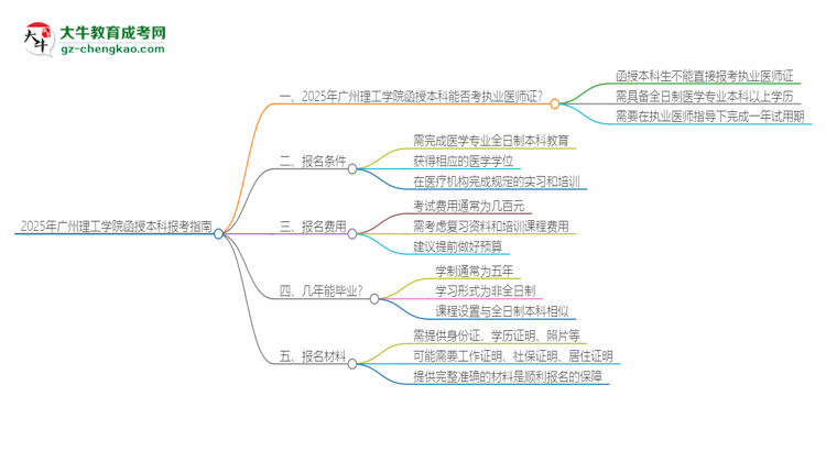 2025年廣州理工學(xué)院函授本科學(xué)歷能考執(zhí)業(yè)醫(yī)師證嗎？思維導(dǎo)圖