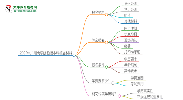 2025年廣州商學院報名函授本科需要什么材料？思維導圖