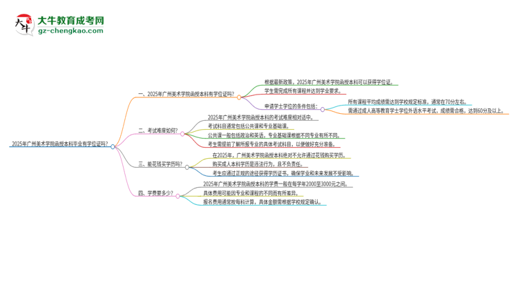 2025年廣州美術(shù)學(xué)院函授本科畢業(yè)有學(xué)位證可以拿嗎？思維導(dǎo)圖