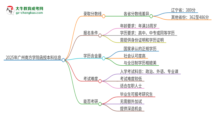 2025年廣州南方學(xué)院函授本科考多少分可以上？思維導(dǎo)圖