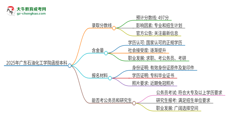 2025年廣東石油化工學(xué)院函授本科考多少分可以上？思維導(dǎo)圖