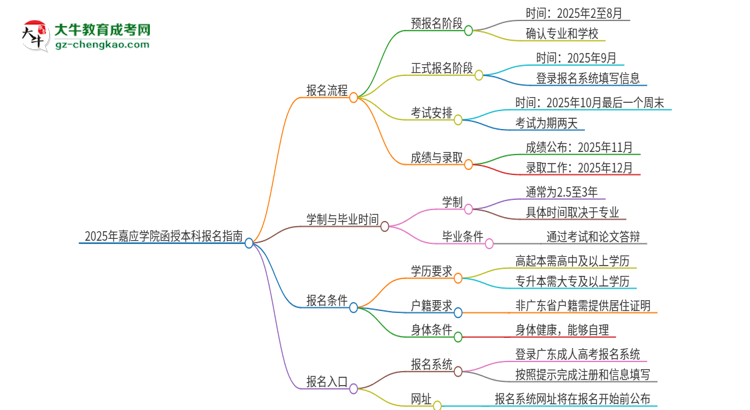 2025年嘉應(yīng)學(xué)院函授本科怎么報(bào)名？思維導(dǎo)圖