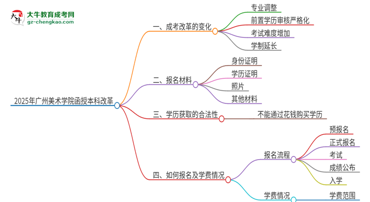 2025年廣州美術(shù)學(xué)院函授本科改革有哪些變化？思維導(dǎo)圖