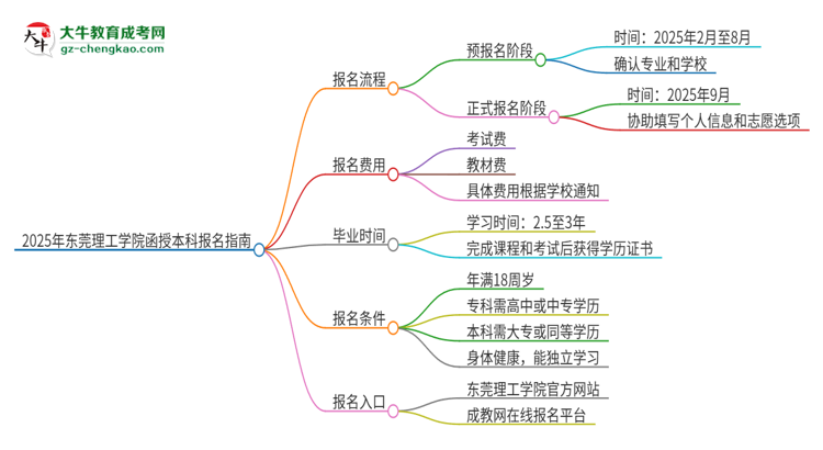 2025年東莞理工學院函授本科怎么報名？思維導圖