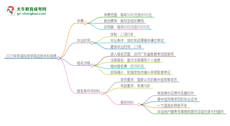 2025年珠?？萍紝W(xué)院函授本科學(xué)費(fèi)要多少？思維導(dǎo)圖