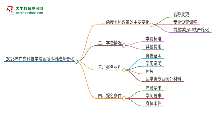 2025年廣東科技學院函授本科改革有哪些變化？思維導圖