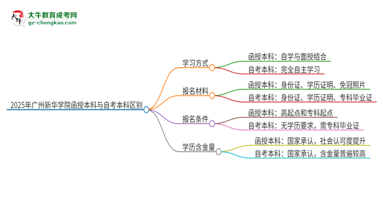 2025年廣州新華學(xué)院函授本科和自考有什么區(qū)別？思維導(dǎo)圖