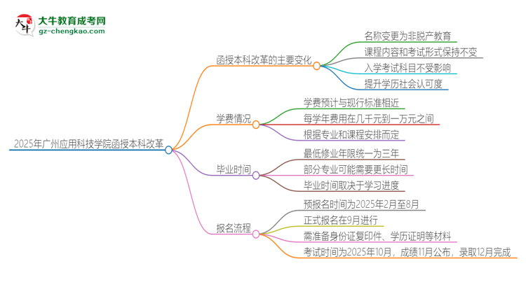 2025年廣州應(yīng)用科技學(xué)院函授本科改革有哪些變化？思維導(dǎo)圖