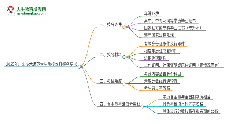 2025年廣東技術師范大學的函授本科報名有什么要求？思維導圖