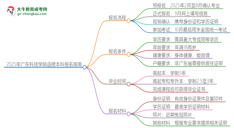 2025年廣東科技學(xué)院函授本科怎么報名？思維導(dǎo)圖