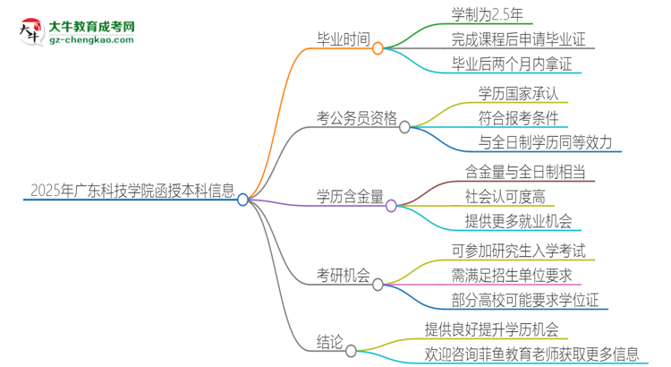 「圖文」2025年廣東科技學(xué)院函授本科多久能拿證？