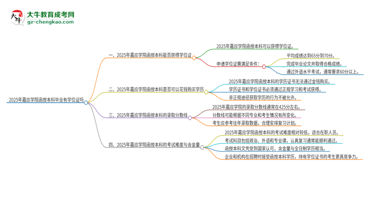 2025年嘉應(yīng)學(xué)院函授本科畢業(yè)有學(xué)位證可以拿嗎？思維導(dǎo)圖