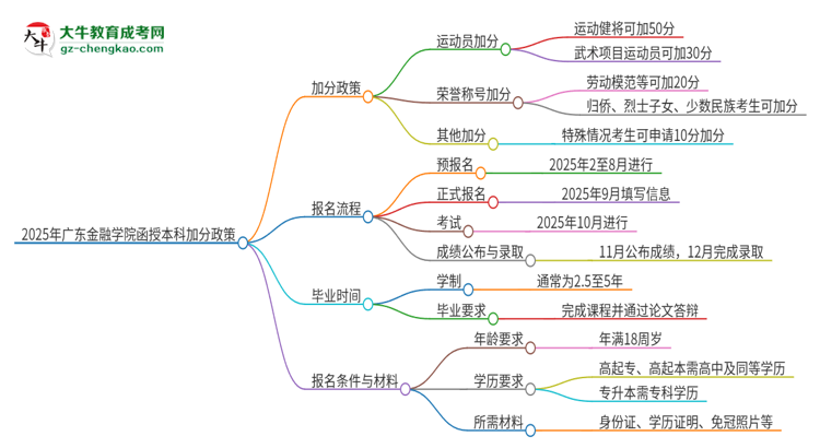 2025年廣東金融學(xué)院函授本科有什么政策能加分？思維導(dǎo)圖