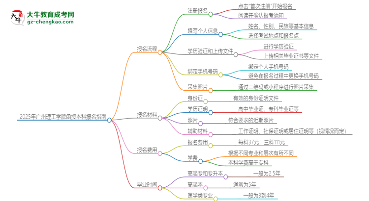 2025年廣州理工學(xué)院函授本科怎么報名？思維導(dǎo)圖