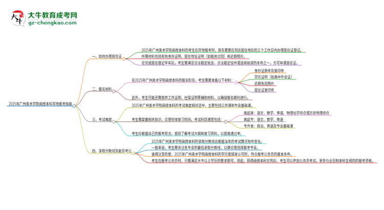 2025年廣州美術(shù)學(xué)院函授本科異地報(bào)考怎么辦理居住證？思維導(dǎo)圖