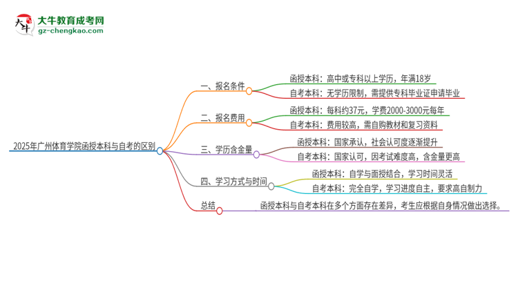 2025年廣州體育學院函授本科和自考有什么區(qū)別？思維導圖