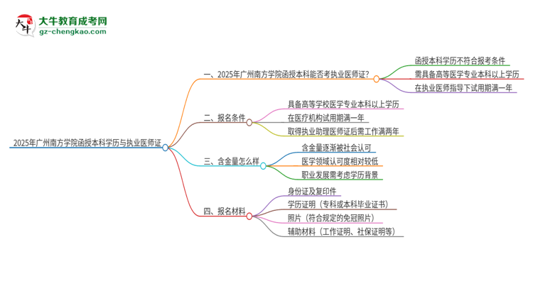 2025年廣州南方學院函授本科學歷能考執(zhí)業(yè)醫(yī)師證嗎？思維導圖