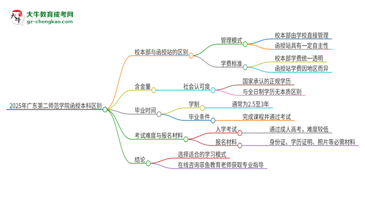 2025年廣東第二師范學院函授本科校本部和函授站有哪些區(qū)別思維導圖