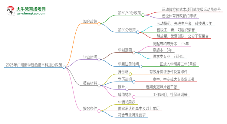 2025年廣州商學(xué)院函授本科有什么政策能加分？思維導(dǎo)圖