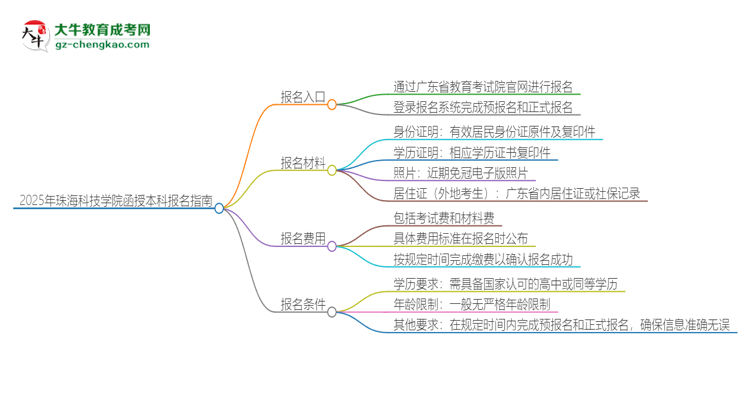 2025年珠海科技學(xué)院函授本科怎么報名？思維導(dǎo)圖