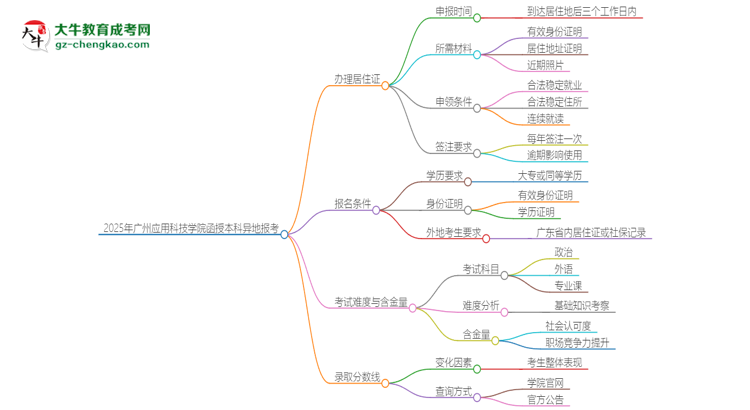 2025年廣州應(yīng)用科技學(xué)院函授本科異地報(bào)考怎么辦理居住證？思維導(dǎo)圖