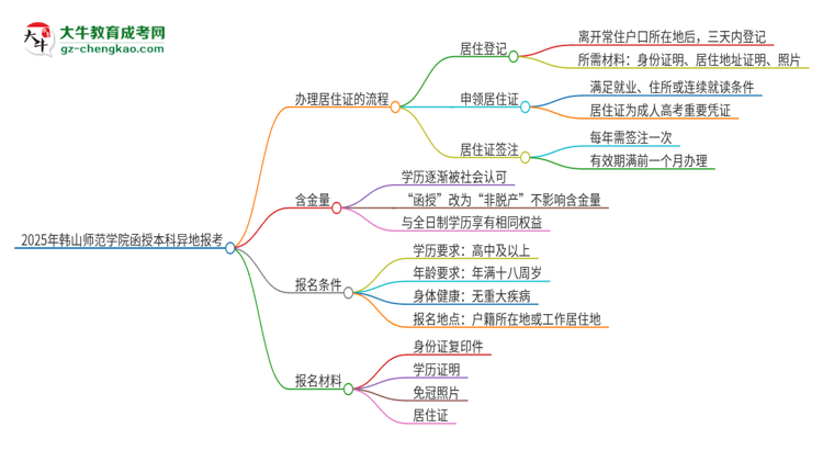 2025年韓山師范學(xué)院函授本科異地報考怎么辦理居住證？思維導(dǎo)圖