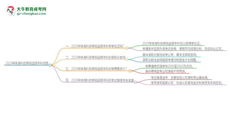 2025年珠海科技學(xué)院函授本科畢業(yè)有學(xué)位證可以拿嗎？思維導(dǎo)圖