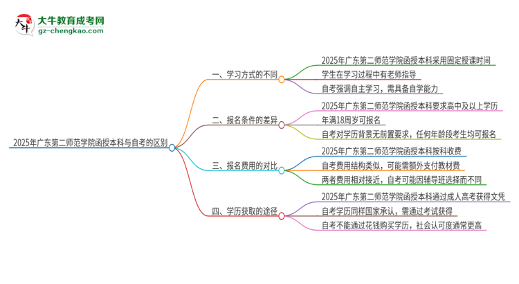 2025年廣東第二師范學(xué)院函授本科和自考有什么區(qū)別？思維導(dǎo)圖