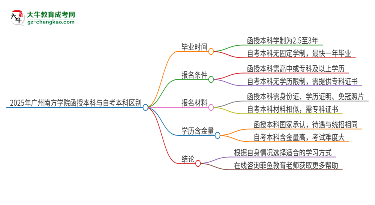 2025年廣州南方學院函授本科和自考有什么區(qū)別？思維導圖