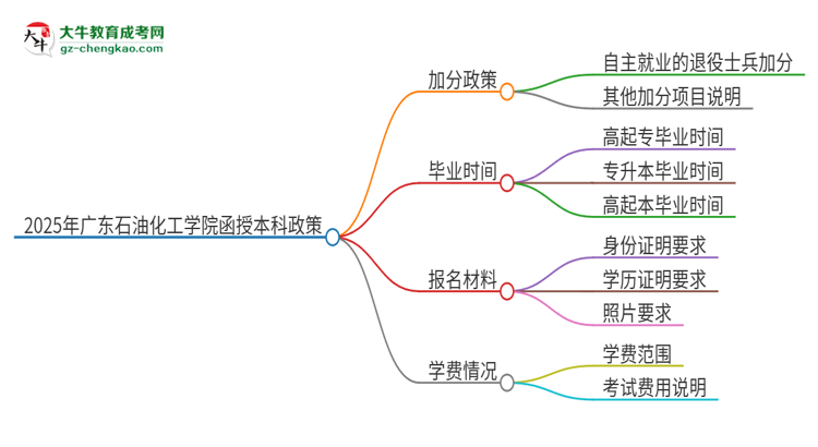 2025年廣東石油化工學院函授本科有什么政策能加分？思維導圖