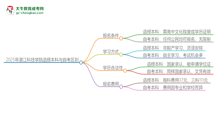 2025年湛江科技學(xué)院函授本科和自考有什么區(qū)別？思維導(dǎo)圖