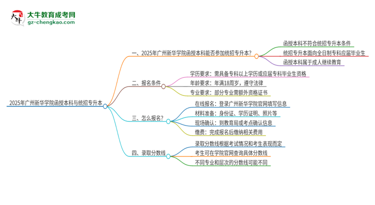 2025年廣州新華學(xué)院函授本科學(xué)歷能參加統(tǒng)招專升本嗎？思維導(dǎo)圖