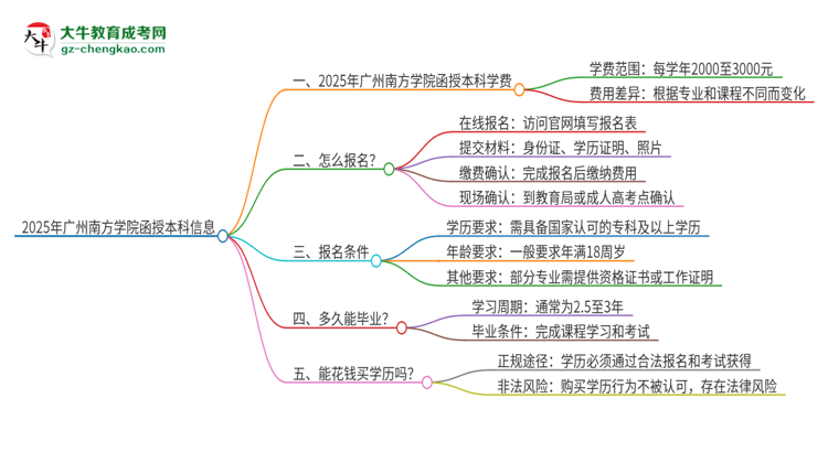 2025年廣州南方學院函授本科學費要多少？思維導圖