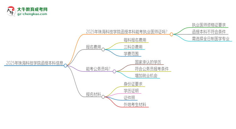 2025年珠海科技學(xué)院函授本科學(xué)歷能考執(zhí)業(yè)醫(yī)師證嗎？思維導(dǎo)圖