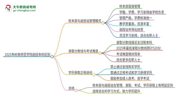 2025年嶺南師范學(xué)院函授本科校本部和函授站有哪些區(qū)別思維導(dǎo)圖