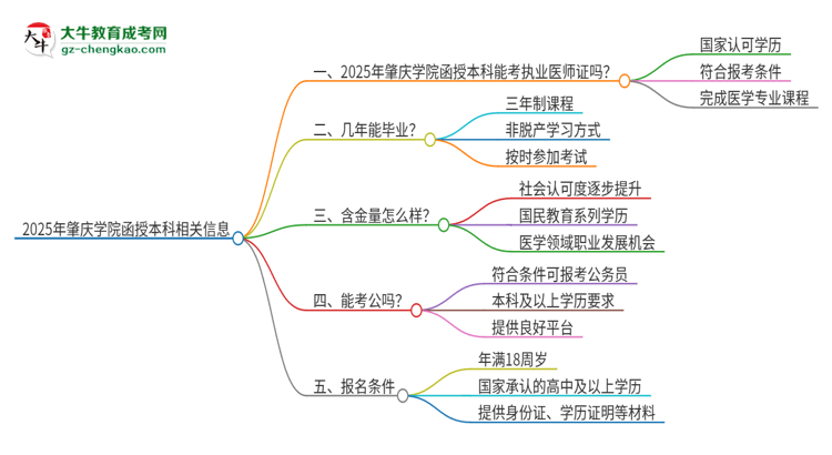 2025年肇慶學(xué)院函授本科學(xué)歷能考執(zhí)業(yè)醫(yī)師證嗎？思維導(dǎo)圖