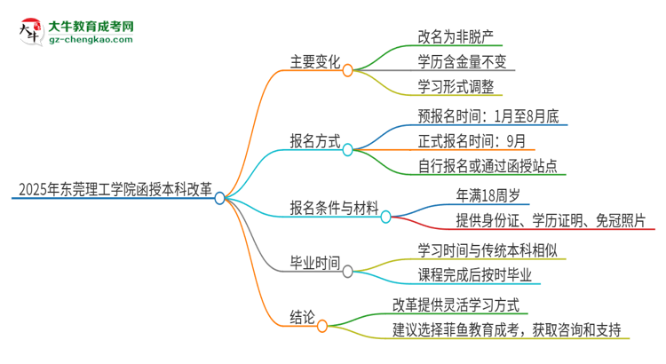 2025年東莞理工學(xué)院函授本科改革有哪些變化？思維導(dǎo)圖