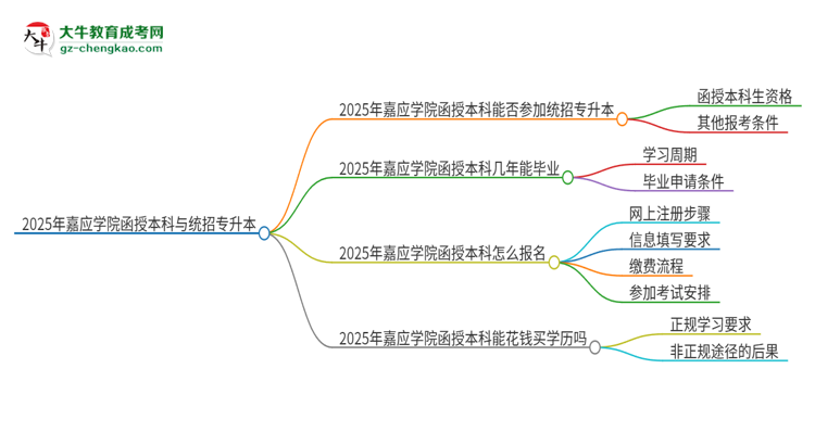 2025年嘉應(yīng)學(xué)院函授本科學(xué)歷能參加統(tǒng)招專升本嗎？思維導(dǎo)圖