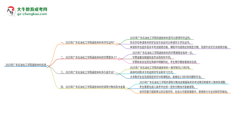 2025年廣東石油化工學院函授本科畢業(yè)有學位證可以拿嗎？思維導圖