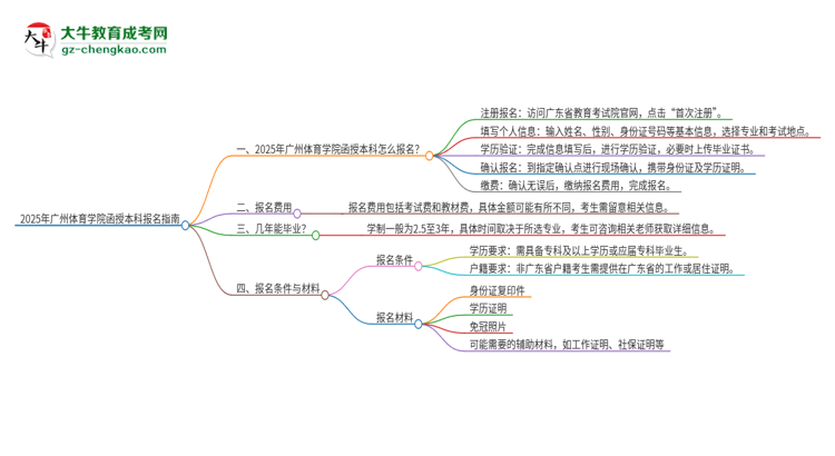 2025年廣州體育學(xué)院函授本科怎么報(bào)名？思維導(dǎo)圖