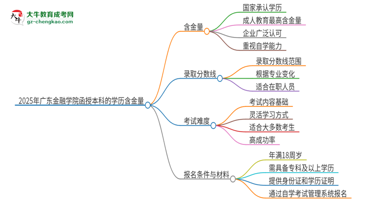 2025年廣東金融學(xué)院函授本科的學(xué)歷是有含金量的嗎？思維導(dǎo)圖