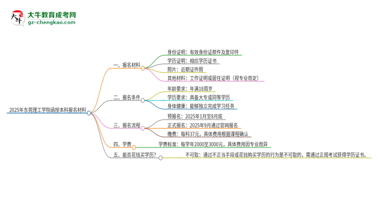 2025年東莞理工學(xué)院報名函授本科需要什么材料？思維導(dǎo)圖