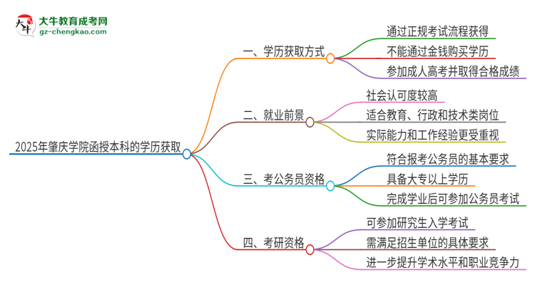 2025年肇慶學(xué)院函授本科學(xué)歷能花錢(qián)買(mǎi)到嗎？思維導(dǎo)圖