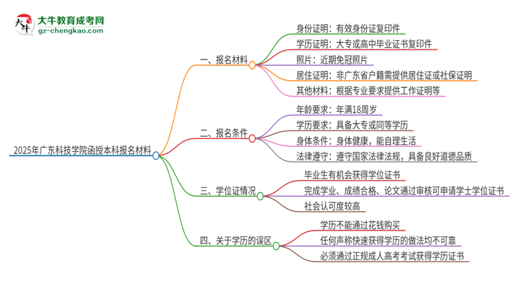 2025年廣東科技學(xué)院報(bào)名函授本科需要什么材料？思維導(dǎo)圖