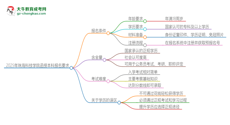 2025年珠海科技學(xué)院的函授本科報名有什么要求？思維導(dǎo)圖