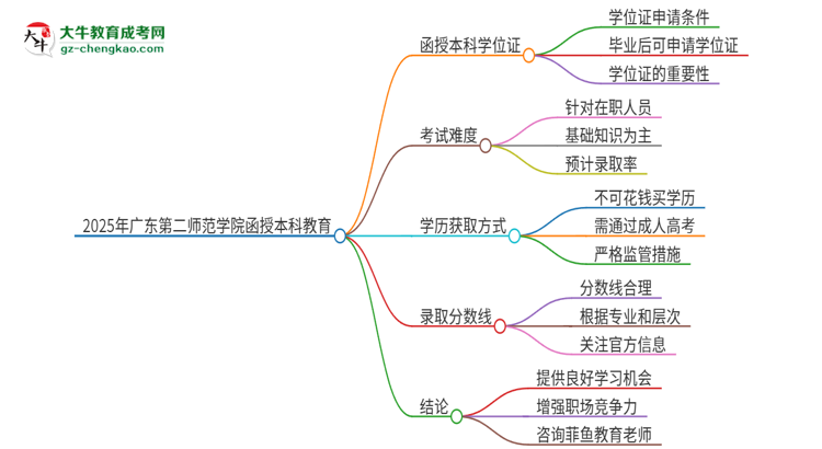 2025年廣東第二師范學(xué)院函授本科畢業(yè)有學(xué)位證可以拿嗎？思維導(dǎo)圖